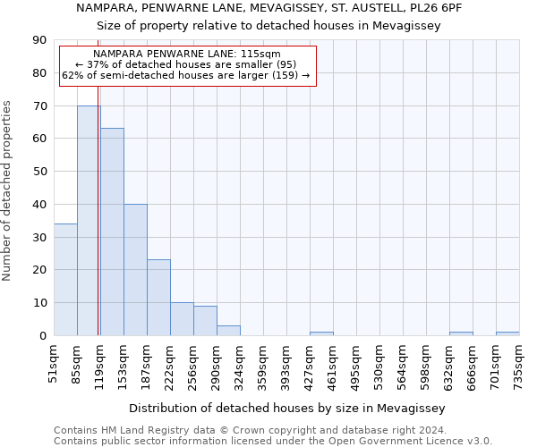 NAMPARA, PENWARNE LANE, MEVAGISSEY, ST. AUSTELL, PL26 6PF: Size of property relative to detached houses in Mevagissey