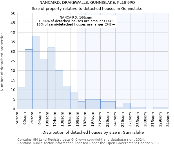 NANCAIRD, DRAKEWALLS, GUNNISLAKE, PL18 9PQ: Size of property relative to detached houses in Gunnislake