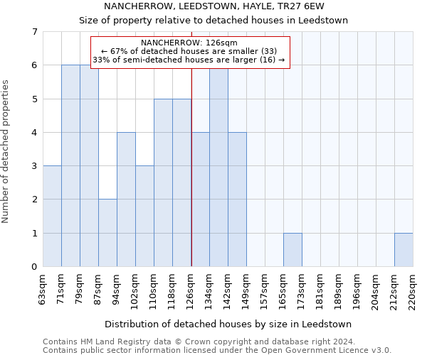 NANCHERROW, LEEDSTOWN, HAYLE, TR27 6EW: Size of property relative to detached houses in Leedstown