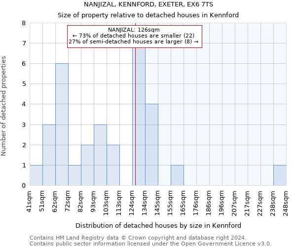NANJIZAL, KENNFORD, EXETER, EX6 7TS: Size of property relative to detached houses in Kennford