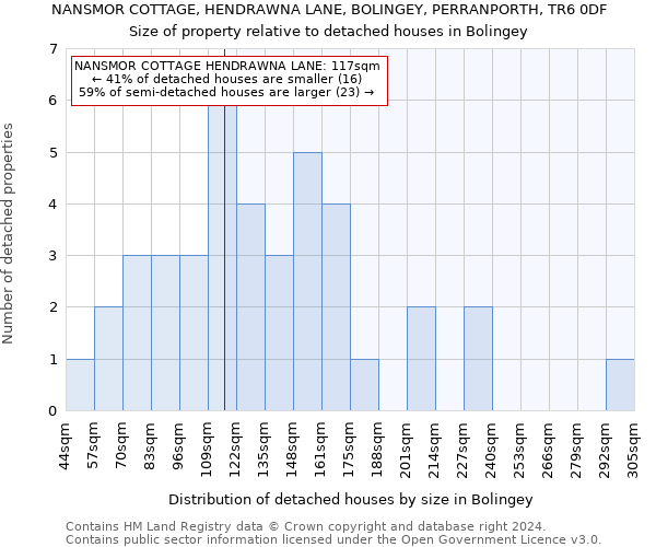 NANSMOR COTTAGE, HENDRAWNA LANE, BOLINGEY, PERRANPORTH, TR6 0DF: Size of property relative to detached houses in Bolingey