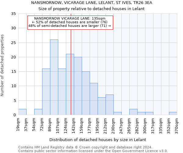 NANSMORNOW, VICARAGE LANE, LELANT, ST IVES, TR26 3EA: Size of property relative to detached houses in Lelant