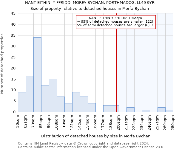 NANT EITHIN, Y FFRIDD, MORFA BYCHAN, PORTHMADOG, LL49 9YR: Size of property relative to detached houses in Morfa Bychan