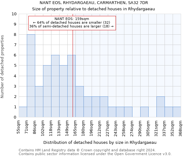 NANT EOS, RHYDARGAEAU, CARMARTHEN, SA32 7DR: Size of property relative to detached houses in Rhydargaeau