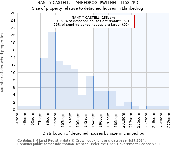 NANT Y CASTELL, LLANBEDROG, PWLLHELI, LL53 7PD: Size of property relative to detached houses in Llanbedrog