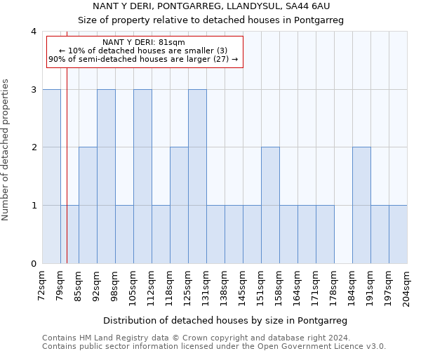NANT Y DERI, PONTGARREG, LLANDYSUL, SA44 6AU: Size of property relative to detached houses in Pontgarreg