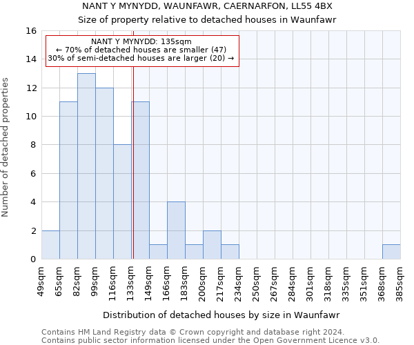 NANT Y MYNYDD, WAUNFAWR, CAERNARFON, LL55 4BX: Size of property relative to detached houses in Waunfawr