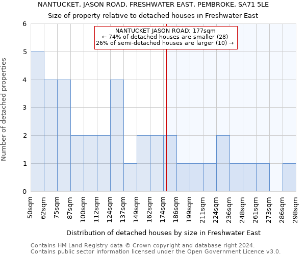 NANTUCKET, JASON ROAD, FRESHWATER EAST, PEMBROKE, SA71 5LE: Size of property relative to detached houses in Freshwater East