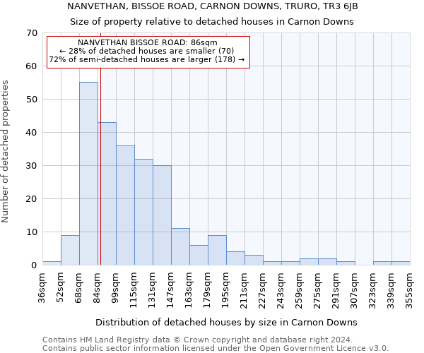 NANVETHAN, BISSOE ROAD, CARNON DOWNS, TRURO, TR3 6JB: Size of property relative to detached houses in Carnon Downs