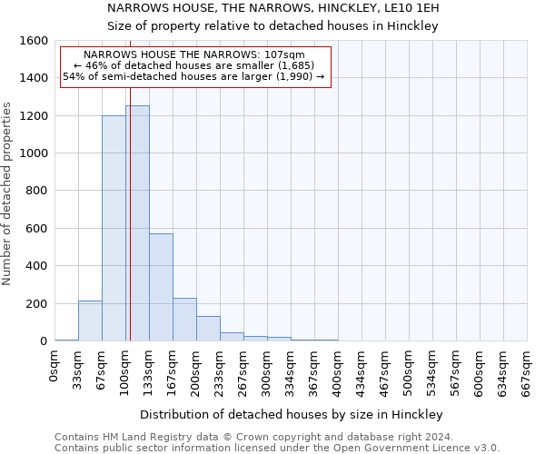 NARROWS HOUSE, THE NARROWS, HINCKLEY, LE10 1EH: Size of property relative to detached houses in Hinckley