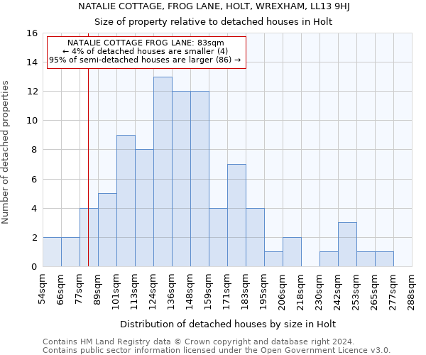 NATALIE COTTAGE, FROG LANE, HOLT, WREXHAM, LL13 9HJ: Size of property relative to detached houses in Holt