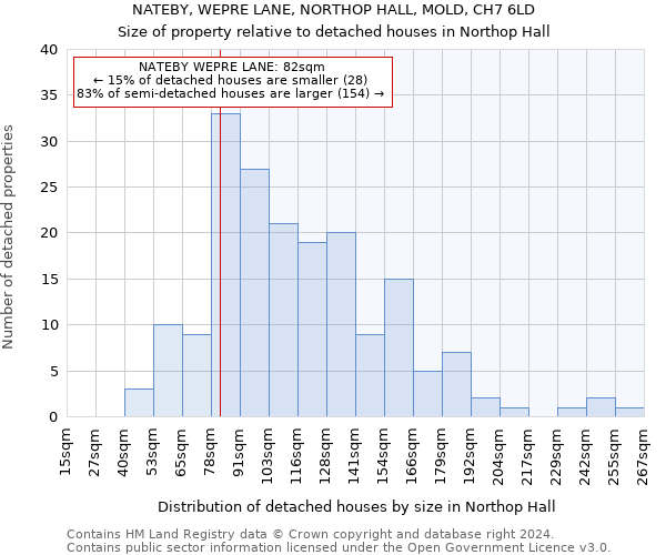 NATEBY, WEPRE LANE, NORTHOP HALL, MOLD, CH7 6LD: Size of property relative to detached houses in Northop Hall
