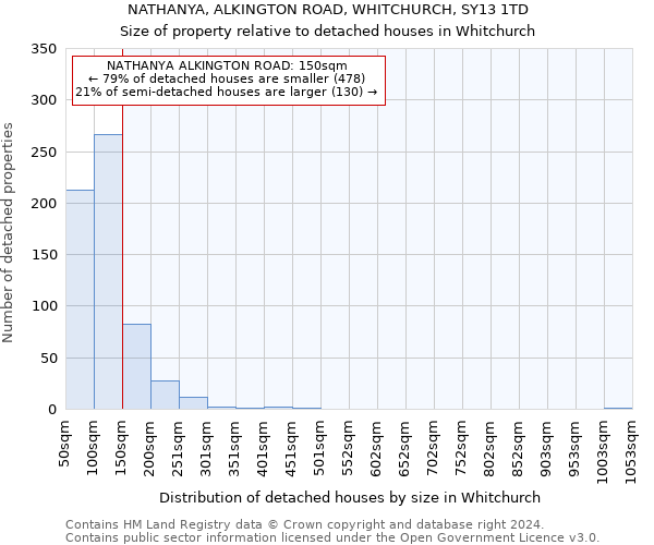 NATHANYA, ALKINGTON ROAD, WHITCHURCH, SY13 1TD: Size of property relative to detached houses in Whitchurch