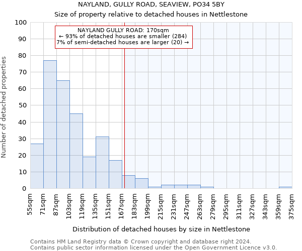 NAYLAND, GULLY ROAD, SEAVIEW, PO34 5BY: Size of property relative to detached houses in Nettlestone