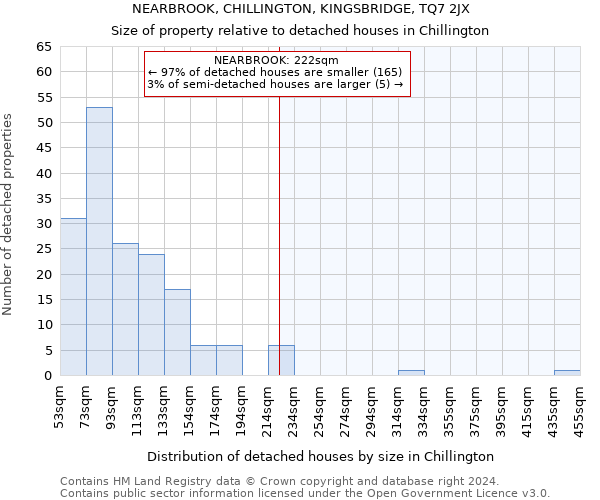 NEARBROOK, CHILLINGTON, KINGSBRIDGE, TQ7 2JX: Size of property relative to detached houses in Chillington