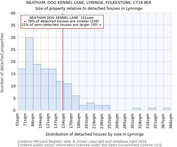 NEATHAM, DOG KENNEL LANE, LYMINGE, FOLKESTONE, CT18 8ER: Size of property relative to detached houses in Lyminge