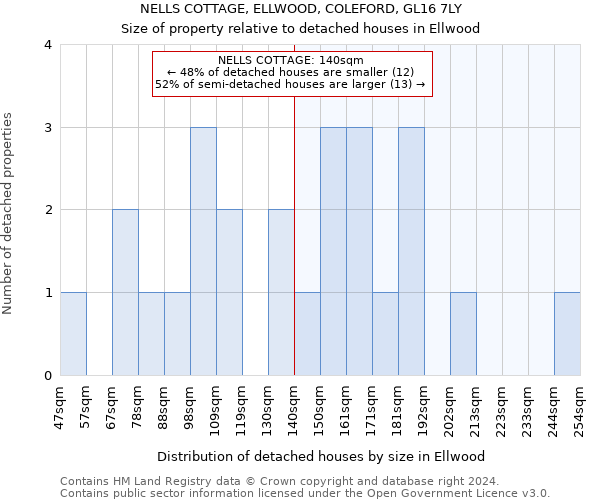 NELLS COTTAGE, ELLWOOD, COLEFORD, GL16 7LY: Size of property relative to detached houses in Ellwood
