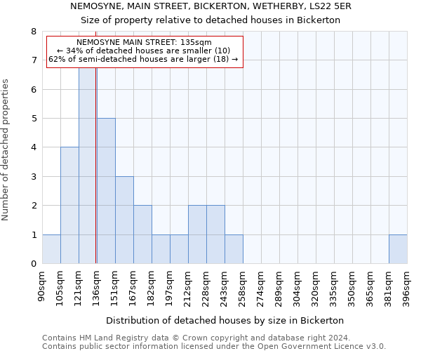 NEMOSYNE, MAIN STREET, BICKERTON, WETHERBY, LS22 5ER: Size of property relative to detached houses in Bickerton