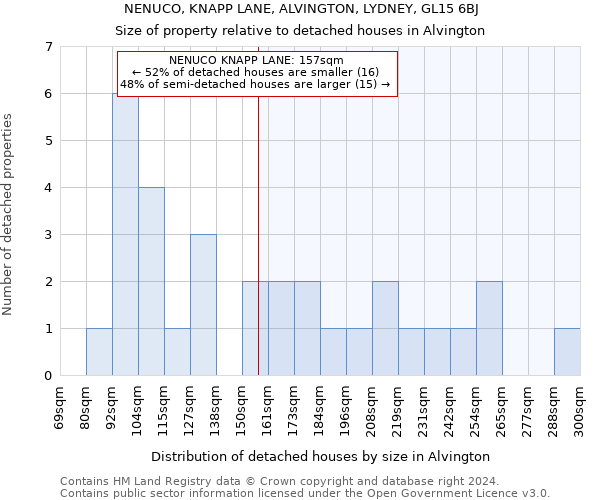 NENUCO, KNAPP LANE, ALVINGTON, LYDNEY, GL15 6BJ: Size of property relative to detached houses in Alvington