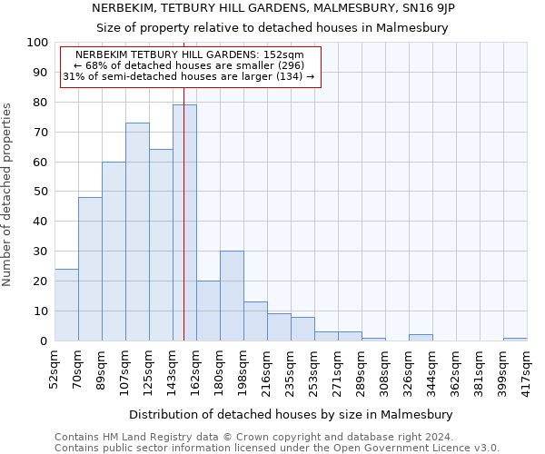 NERBEKIM, TETBURY HILL GARDENS, MALMESBURY, SN16 9JP: Size of property relative to detached houses in Malmesbury