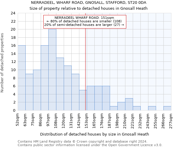 NERRADEEL, WHARF ROAD, GNOSALL, STAFFORD, ST20 0DA: Size of property relative to detached houses in Gnosall Heath