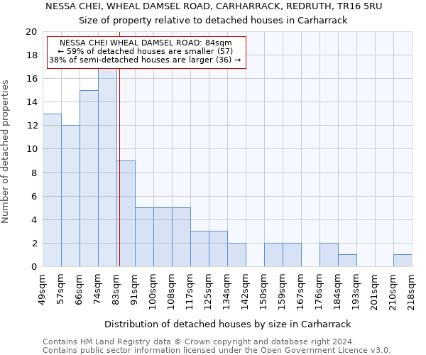 NESSA CHEI, WHEAL DAMSEL ROAD, CARHARRACK, REDRUTH, TR16 5RU: Size of property relative to detached houses in Carharrack