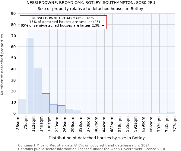 NESSLEDOWNE, BROAD OAK, BOTLEY, SOUTHAMPTON, SO30 2EU: Size of property relative to detached houses in Botley