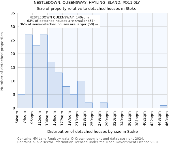 NESTLEDOWN, QUEENSWAY, HAYLING ISLAND, PO11 0LY: Size of property relative to detached houses in Stoke