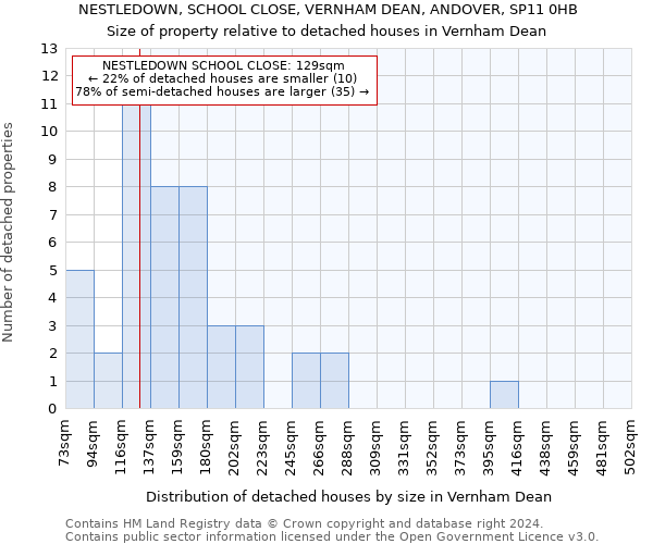 NESTLEDOWN, SCHOOL CLOSE, VERNHAM DEAN, ANDOVER, SP11 0HB: Size of property relative to detached houses in Vernham Dean