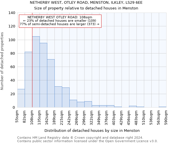 NETHERBY WEST, OTLEY ROAD, MENSTON, ILKLEY, LS29 6EE: Size of property relative to detached houses in Menston