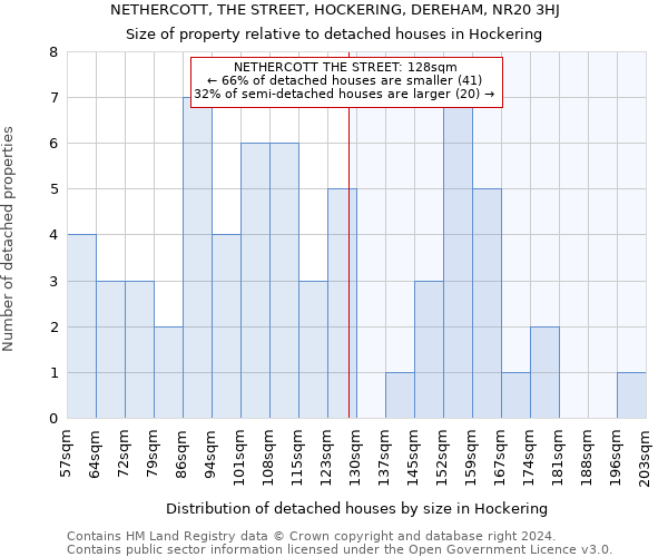 NETHERCOTT, THE STREET, HOCKERING, DEREHAM, NR20 3HJ: Size of property relative to detached houses in Hockering