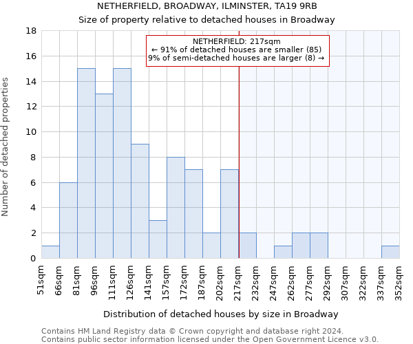 NETHERFIELD, BROADWAY, ILMINSTER, TA19 9RB: Size of property relative to detached houses in Broadway