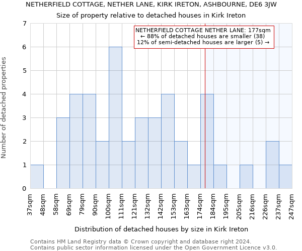 NETHERFIELD COTTAGE, NETHER LANE, KIRK IRETON, ASHBOURNE, DE6 3JW: Size of property relative to detached houses in Kirk Ireton