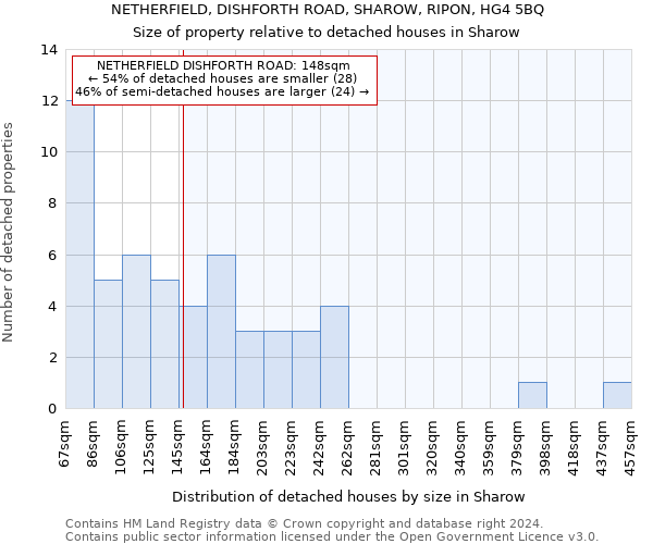 NETHERFIELD, DISHFORTH ROAD, SHAROW, RIPON, HG4 5BQ: Size of property relative to detached houses in Sharow