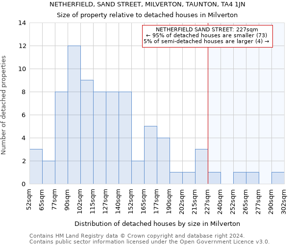 NETHERFIELD, SAND STREET, MILVERTON, TAUNTON, TA4 1JN: Size of property relative to detached houses in Milverton