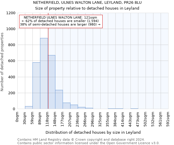 NETHERFIELD, ULNES WALTON LANE, LEYLAND, PR26 8LU: Size of property relative to detached houses in Leyland