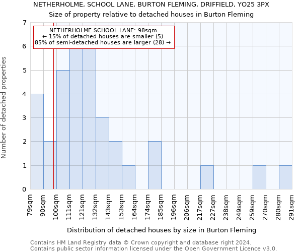 NETHERHOLME, SCHOOL LANE, BURTON FLEMING, DRIFFIELD, YO25 3PX: Size of property relative to detached houses in Burton Fleming