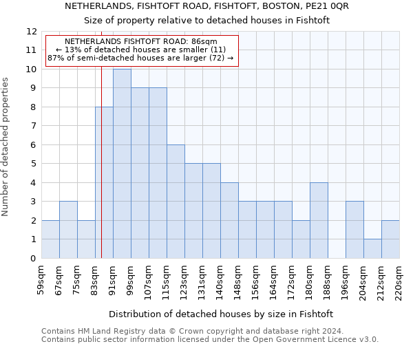 NETHERLANDS, FISHTOFT ROAD, FISHTOFT, BOSTON, PE21 0QR: Size of property relative to detached houses in Fishtoft