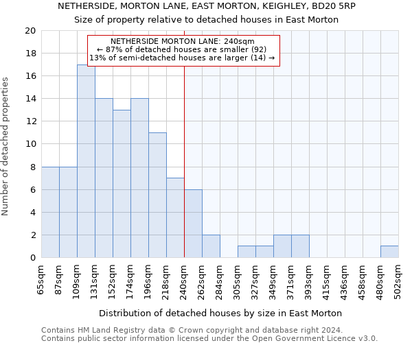 NETHERSIDE, MORTON LANE, EAST MORTON, KEIGHLEY, BD20 5RP: Size of property relative to detached houses in East Morton