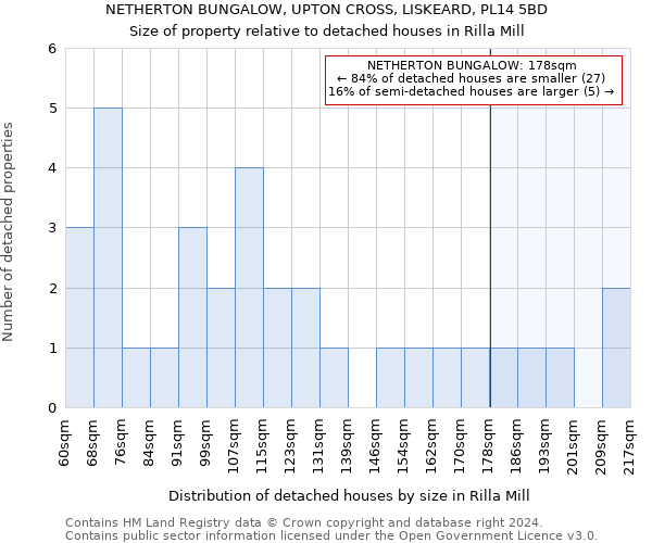 NETHERTON BUNGALOW, UPTON CROSS, LISKEARD, PL14 5BD: Size of property relative to detached houses in Rilla Mill