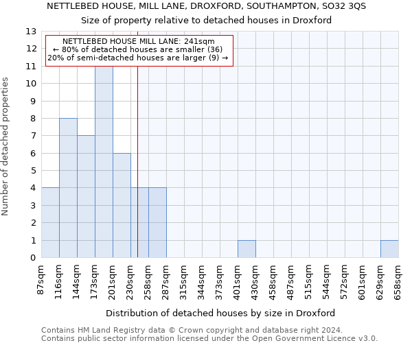 NETTLEBED HOUSE, MILL LANE, DROXFORD, SOUTHAMPTON, SO32 3QS: Size of property relative to detached houses in Droxford