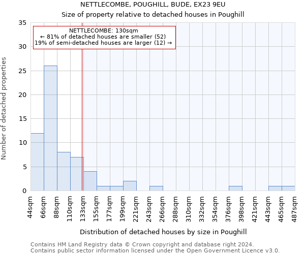 NETTLECOMBE, POUGHILL, BUDE, EX23 9EU: Size of property relative to detached houses in Poughill