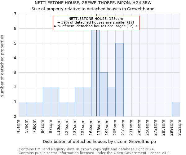 NETTLESTONE HOUSE, GREWELTHORPE, RIPON, HG4 3BW: Size of property relative to detached houses in Grewelthorpe