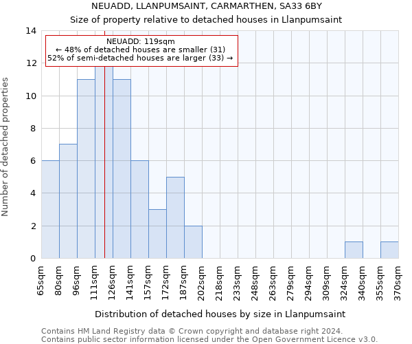 NEUADD, LLANPUMSAINT, CARMARTHEN, SA33 6BY: Size of property relative to detached houses in Llanpumsaint