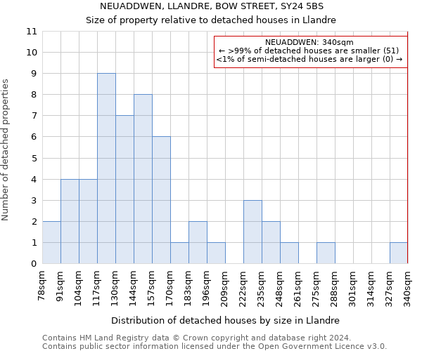 NEUADDWEN, LLANDRE, BOW STREET, SY24 5BS: Size of property relative to detached houses in Llandre