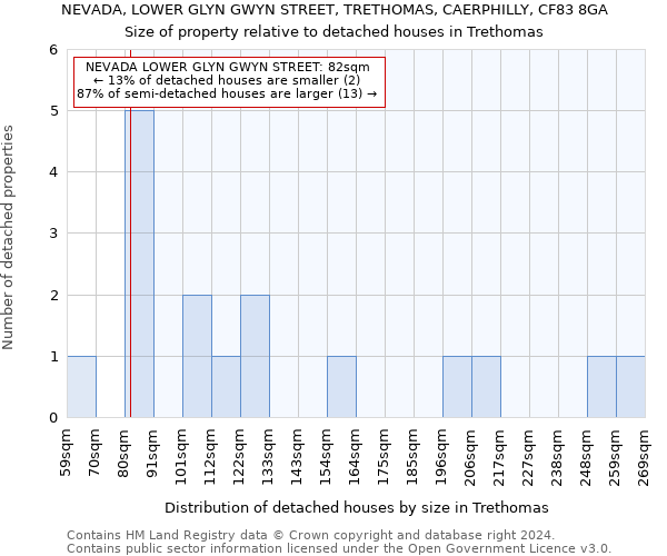 NEVADA, LOWER GLYN GWYN STREET, TRETHOMAS, CAERPHILLY, CF83 8GA: Size of property relative to detached houses in Trethomas