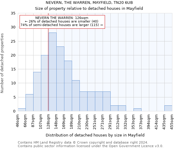 NEVERN, THE WARREN, MAYFIELD, TN20 6UB: Size of property relative to detached houses in Mayfield