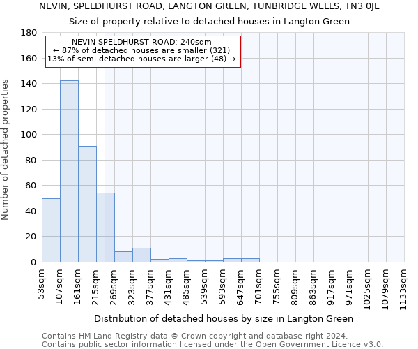 NEVIN, SPELDHURST ROAD, LANGTON GREEN, TUNBRIDGE WELLS, TN3 0JE: Size of property relative to detached houses in Langton Green