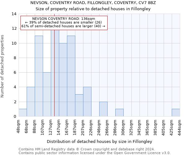 NEVSON, COVENTRY ROAD, FILLONGLEY, COVENTRY, CV7 8BZ: Size of property relative to detached houses in Fillongley
