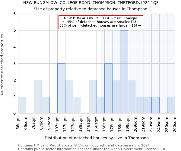NEW BUNGALOW, COLLEGE ROAD, THOMPSON, THETFORD, IP24 1QF: Size of property relative to detached houses in Thompson